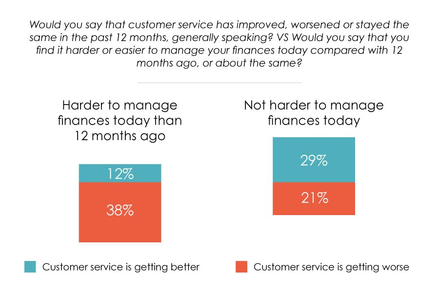 Evolution of customer service and management of finances - chart